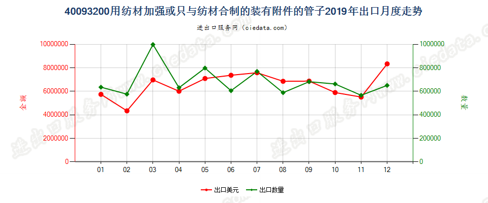 40093200用纺材加强或只与纺材合制的装有附件的管子出口2019年月度走势图