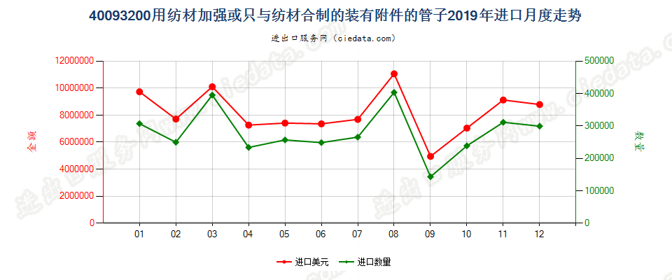 40093200用纺材加强或只与纺材合制的装有附件的管子进口2019年月度走势图