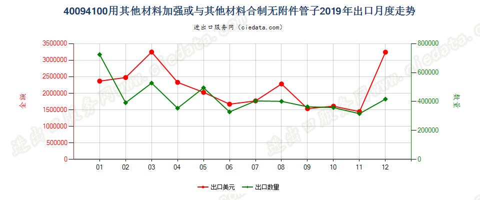 40094100用其他材料加强或与其他材料合制无附件管子出口2019年月度走势图