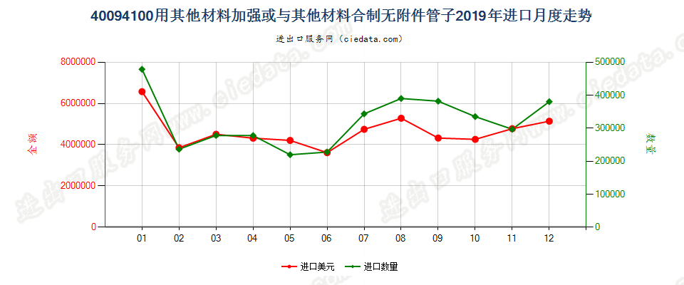 40094100用其他材料加强或与其他材料合制无附件管子进口2019年月度走势图