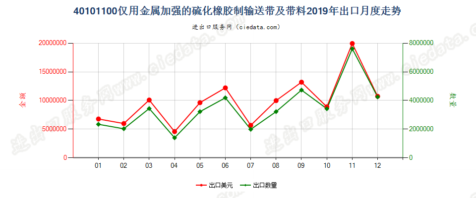 40101100仅用金属加强的硫化橡胶制输送带及带料出口2019年月度走势图