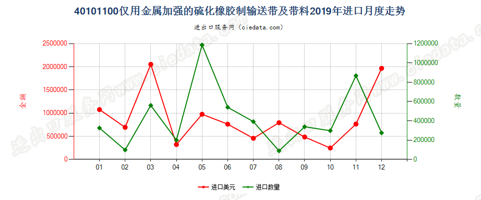 40101100仅用金属加强的硫化橡胶制输送带及带料进口2019年月度走势图