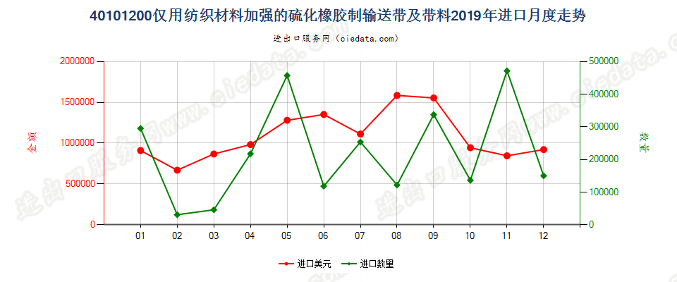 40101200仅用纺织材料加强的硫化橡胶制输送带及带料进口2019年月度走势图