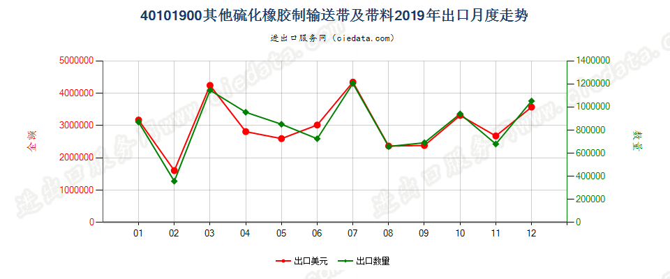 40101900其他硫化橡胶制输送带及带料出口2019年月度走势图