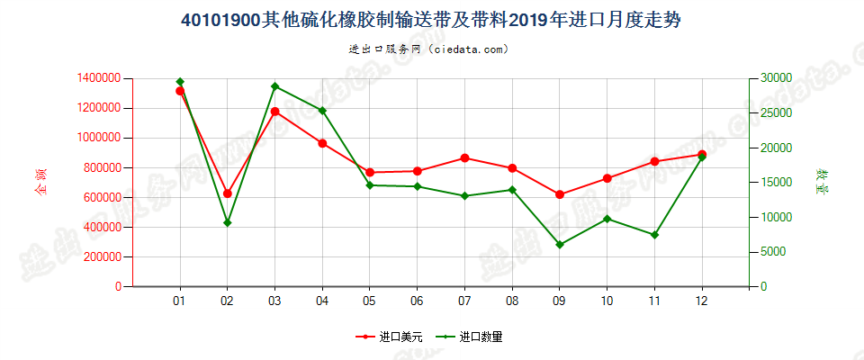 40101900其他硫化橡胶制输送带及带料进口2019年月度走势图