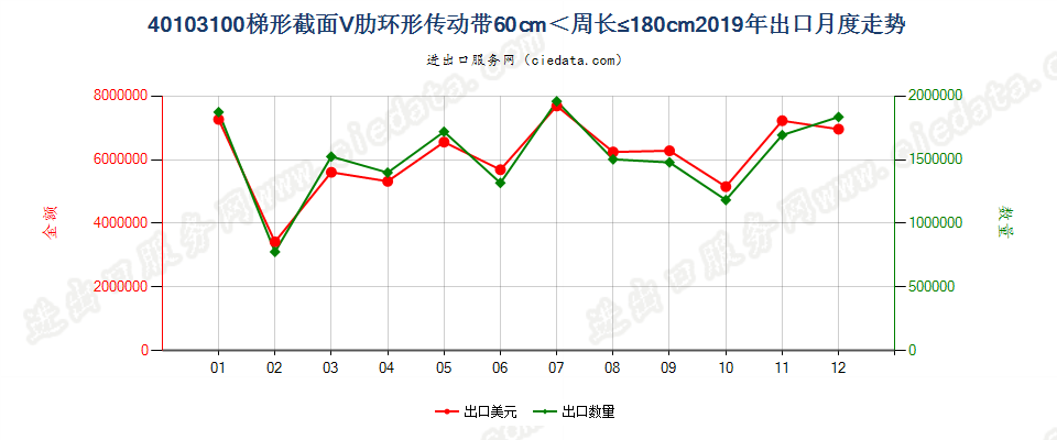 40103100梯形截面V肋环形传动带60cm＜周长≤180cm出口2019年月度走势图