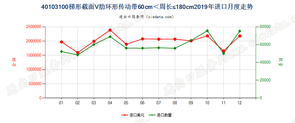 40103100梯形截面V肋环形传动带60cm＜周长≤180cm进口2019年月度走势图