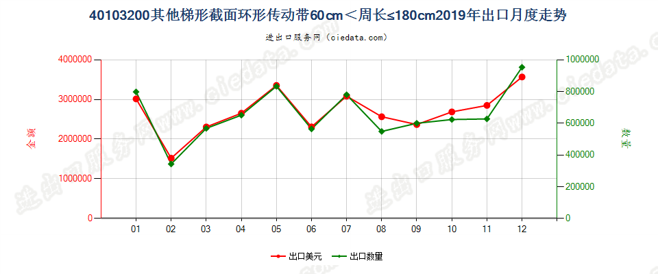 40103200其他梯形截面环形传动带60cm＜周长≤180cm出口2019年月度走势图