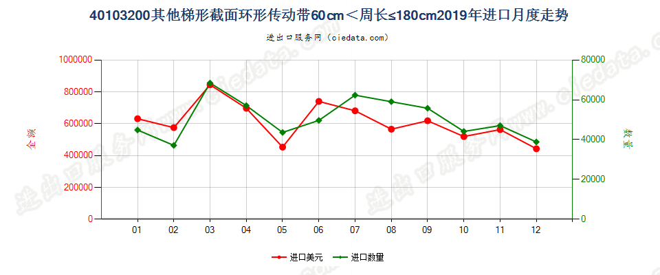 40103200其他梯形截面环形传动带60cm＜周长≤180cm进口2019年月度走势图