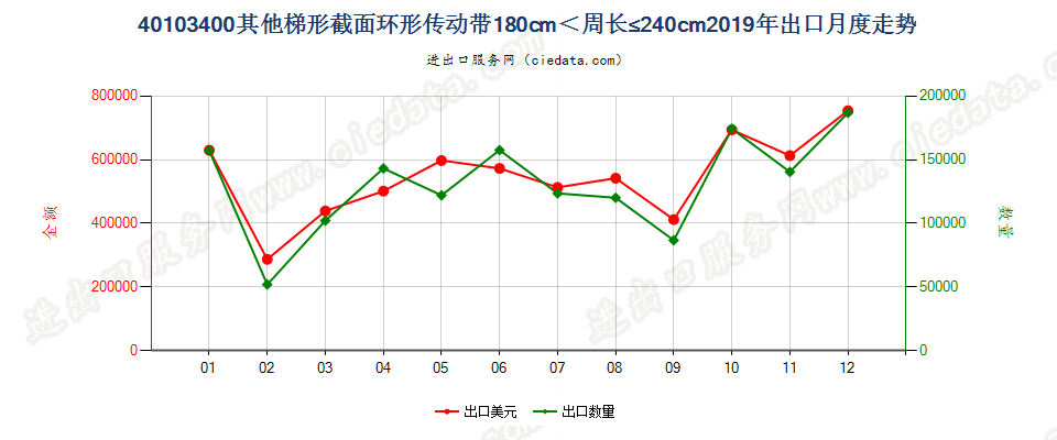 40103400其他梯形截面环形传动带180cm＜周长≤240cm出口2019年月度走势图