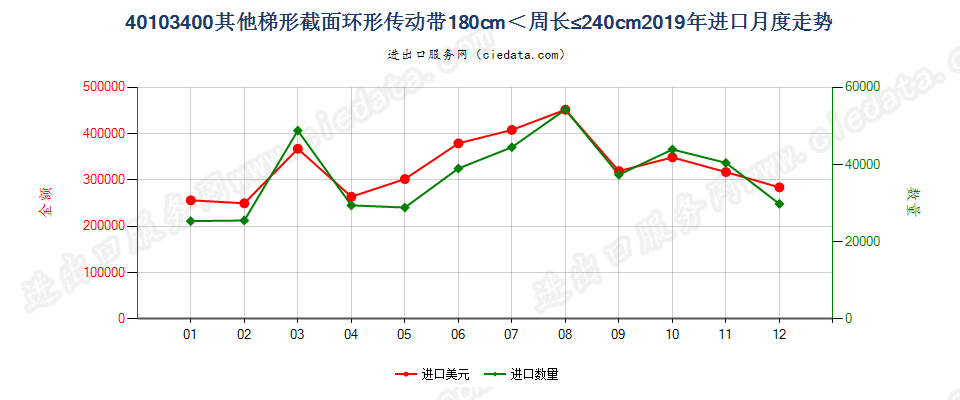 40103400其他梯形截面环形传动带180cm＜周长≤240cm进口2019年月度走势图