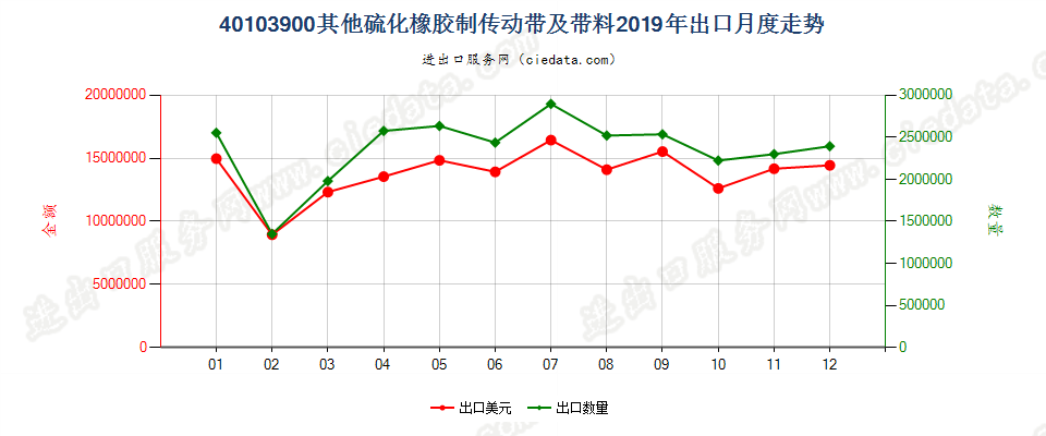 40103900其他硫化橡胶制传动带及带料出口2019年月度走势图