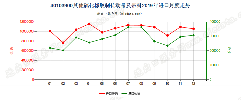 40103900其他硫化橡胶制传动带及带料进口2019年月度走势图