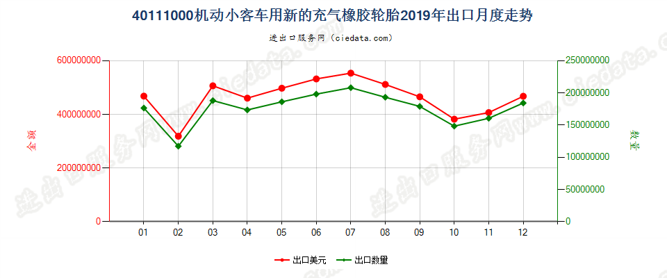 40111000机动小客车用新的充气橡胶轮胎出口2019年月度走势图