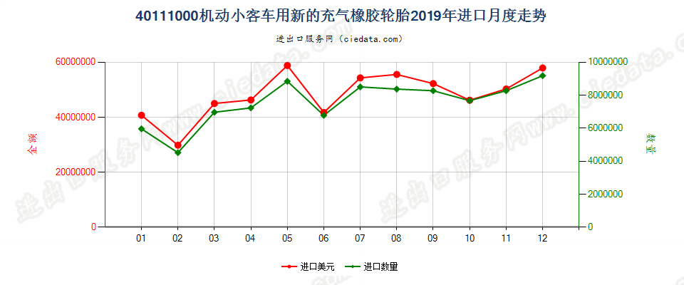 40111000机动小客车用新的充气橡胶轮胎进口2019年月度走势图