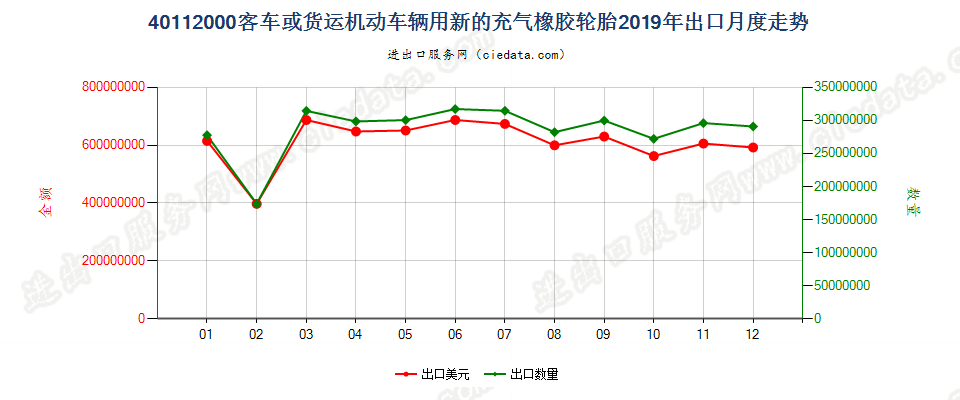 40112000客车或货运机动车辆用新的充气橡胶轮胎出口2019年月度走势图