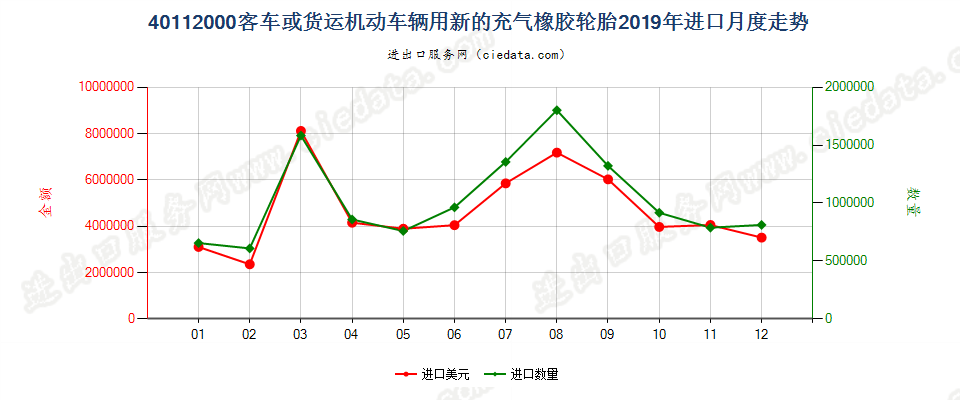 40112000客车或货运机动车辆用新的充气橡胶轮胎进口2019年月度走势图