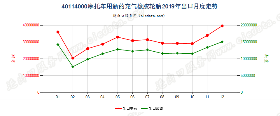 40114000摩托车用新的充气橡胶轮胎出口2019年月度走势图