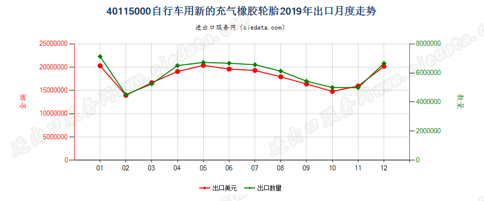 40115000自行车用新的充气橡胶轮胎出口2019年月度走势图