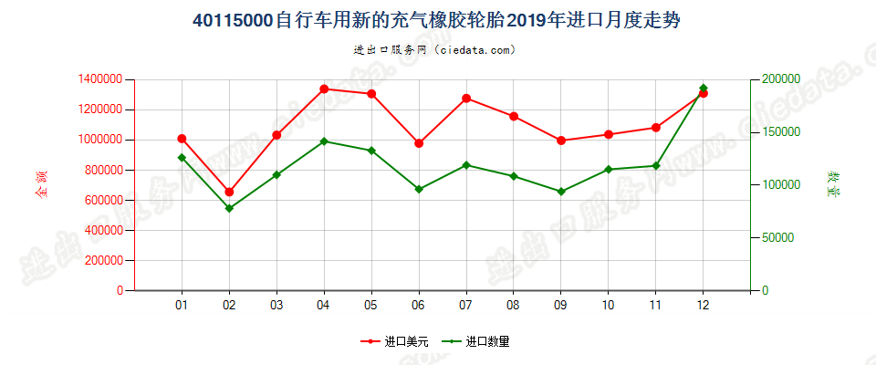 40115000自行车用新的充气橡胶轮胎进口2019年月度走势图