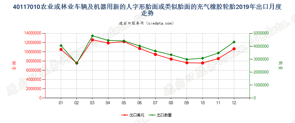 40117010农业或林业车辆及机器用新的人字形胎面或类似胎面的充气橡胶轮胎出口2019年月度走势图