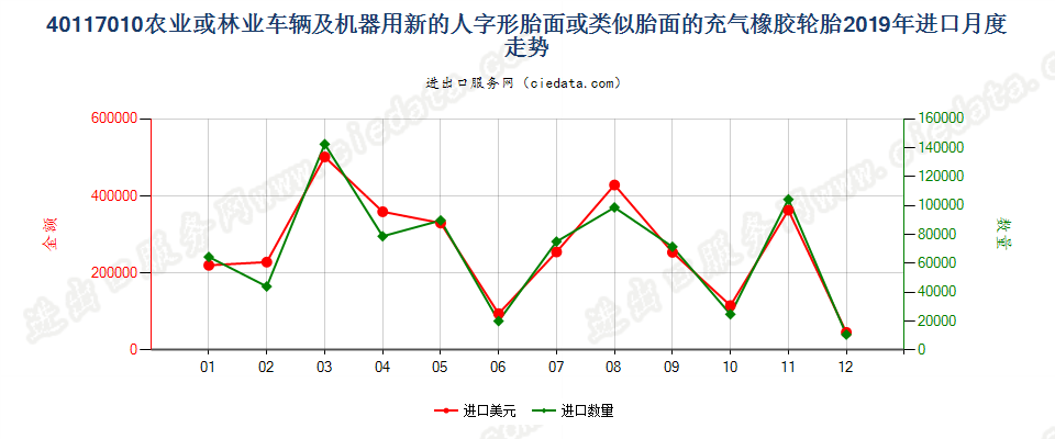 40117010农业或林业车辆及机器用新的人字形胎面或类似胎面的充气橡胶轮胎进口2019年月度走势图