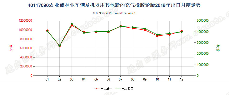 40117090农业或林业车辆及机器用其他新的充气橡胶轮胎出口2019年月度走势图