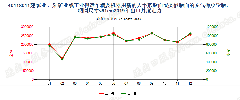 40118011建筑业、采矿业或工业搬运车辆及机器用新的人字形胎面或类似胎面的充气橡胶轮胎，辋圈尺寸≤61cm出口2019年月度走势图