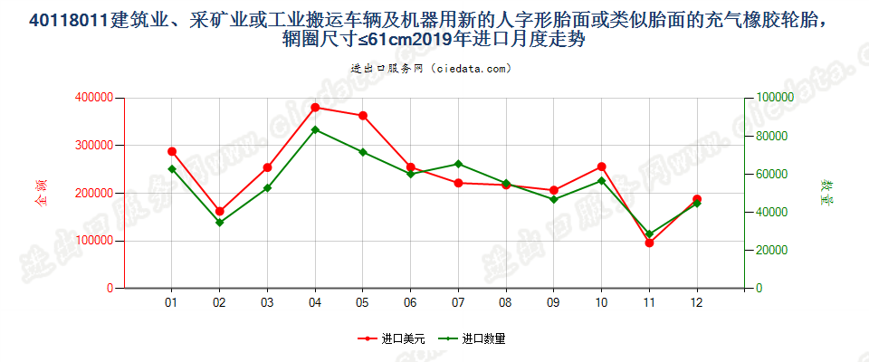 40118011建筑业、采矿业或工业搬运车辆及机器用新的人字形胎面或类似胎面的充气橡胶轮胎，辋圈尺寸≤61cm进口2019年月度走势图