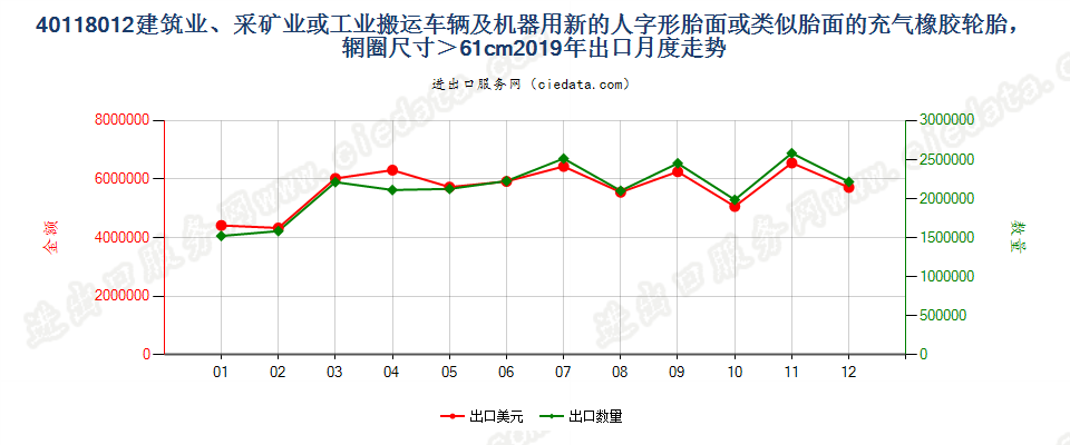 40118012建筑业、采矿业或工业搬运车辆及机器用新的人字形胎面或类似胎面的充气橡胶轮胎，辋圈尺寸＞61cm出口2019年月度走势图