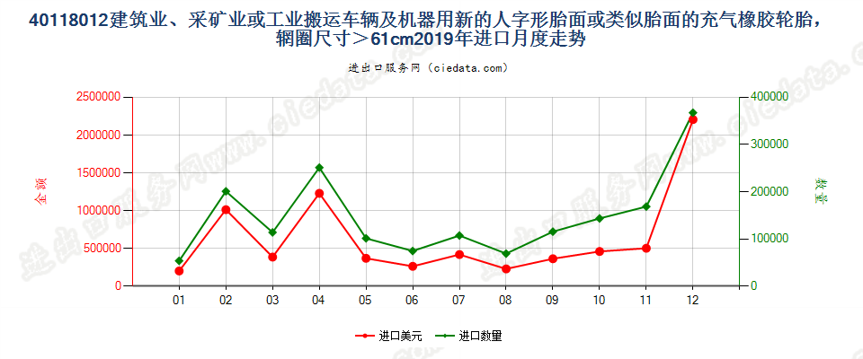 40118012建筑业、采矿业或工业搬运车辆及机器用新的人字形胎面或类似胎面的充气橡胶轮胎，辋圈尺寸＞61cm进口2019年月度走势图