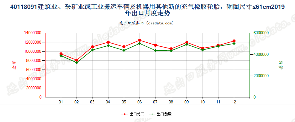 40118091建筑业、采矿业或工业搬运车辆及机器用其他新的充气橡胶轮胎，辋圈尺寸≤61cm出口2019年月度走势图