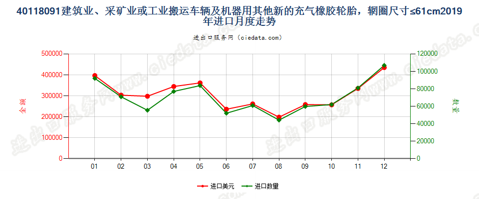 40118091建筑业、采矿业或工业搬运车辆及机器用其他新的充气橡胶轮胎，辋圈尺寸≤61cm进口2019年月度走势图