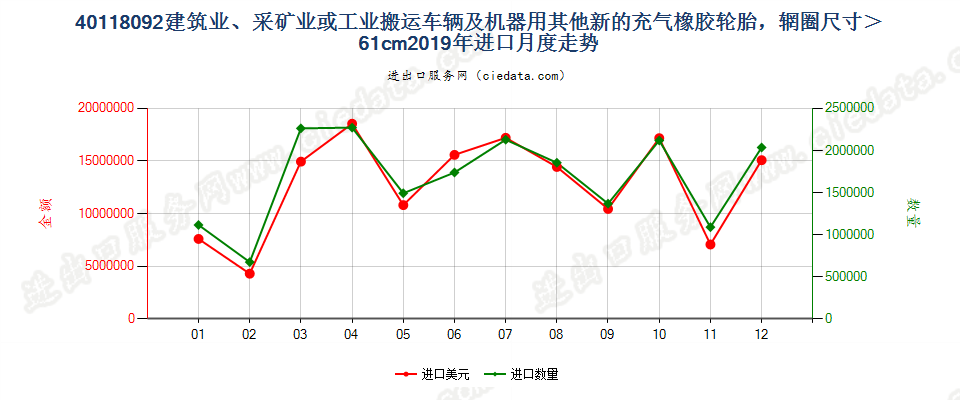 40118092建筑业、采矿业或工业搬运车辆及机器用其他新的充气橡胶轮胎，辋圈尺寸＞61cm进口2019年月度走势图