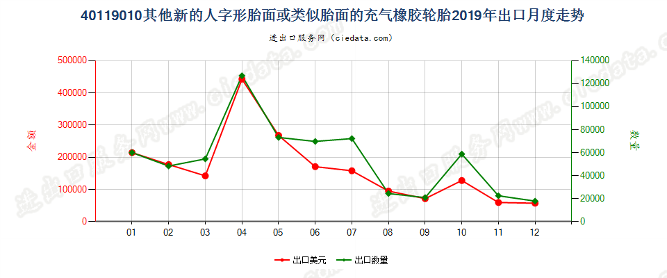 40119010其他新的人字形胎面或类似胎面的充气橡胶轮胎出口2019年月度走势图