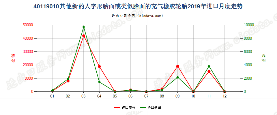 40119010其他新的人字形胎面或类似胎面的充气橡胶轮胎进口2019年月度走势图