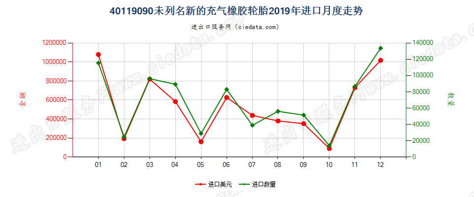 40119090未列名新的充气橡胶轮胎进口2019年月度走势图