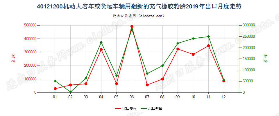 40121200机动大客车或货运车辆用翻新的充气橡胶轮胎出口2019年月度走势图