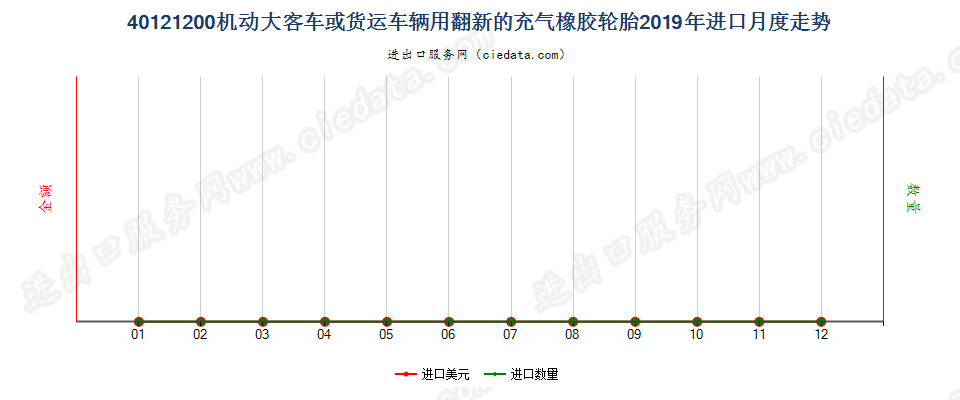 40121200机动大客车或货运车辆用翻新的充气橡胶轮胎进口2019年月度走势图