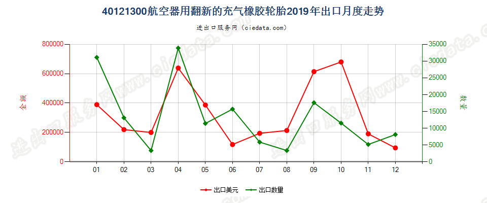 40121300航空器用翻新的充气橡胶轮胎出口2019年月度走势图