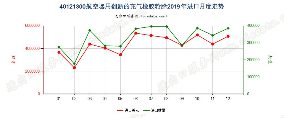 40121300航空器用翻新的充气橡胶轮胎进口2019年月度走势图