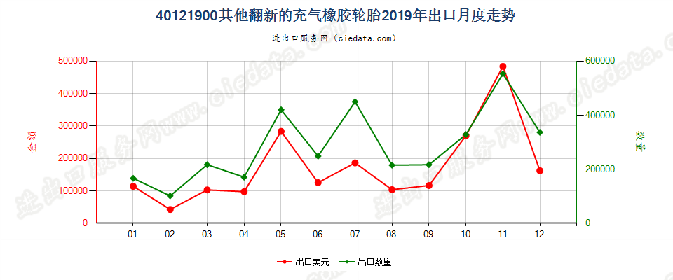 40121900其他翻新的充气橡胶轮胎出口2019年月度走势图