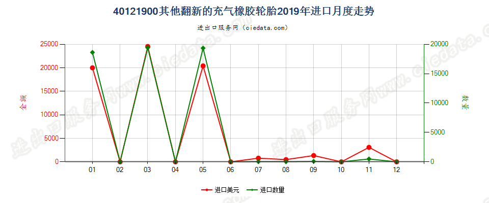 40121900其他翻新的充气橡胶轮胎进口2019年月度走势图