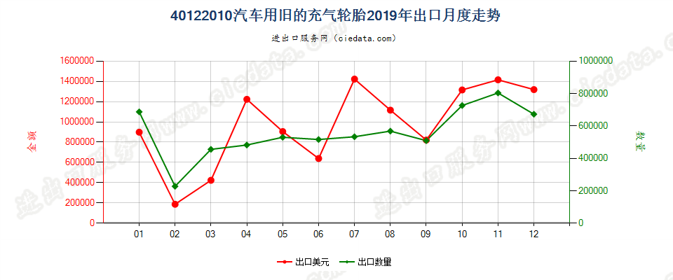 40122010汽车用旧的充气轮胎出口2019年月度走势图