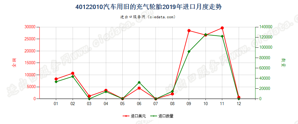 40122010汽车用旧的充气轮胎进口2019年月度走势图