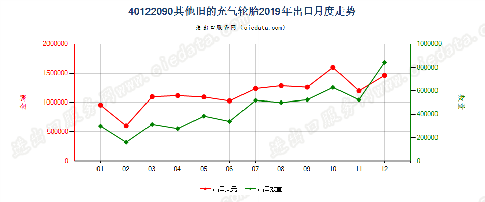 40122090其他旧的充气轮胎出口2019年月度走势图