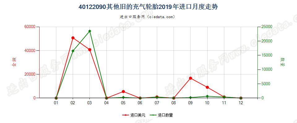 40122090其他旧的充气轮胎进口2019年月度走势图