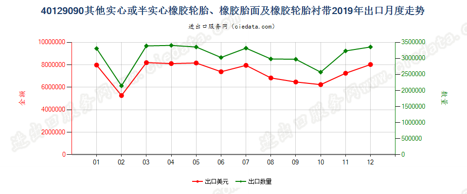 40129090其他实心或半实心橡胶轮胎、橡胶胎面及橡胶轮胎衬带出口2019年月度走势图