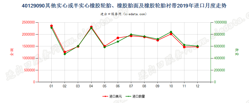 40129090其他实心或半实心橡胶轮胎、橡胶胎面及橡胶轮胎衬带进口2019年月度走势图