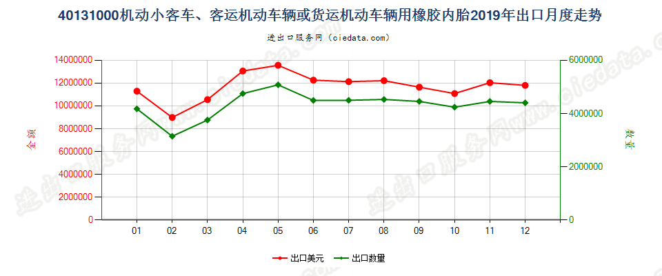 40131000机动小客车、客运机动车辆或货运机动车辆用橡胶内胎出口2019年月度走势图